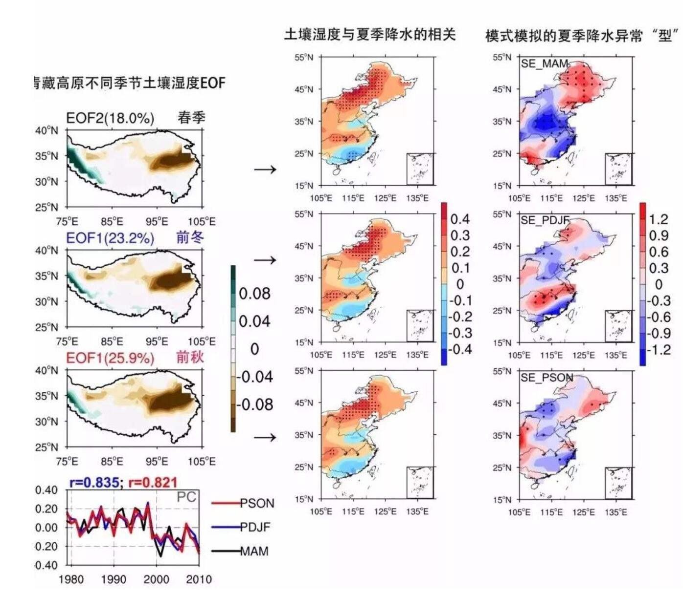 青藏高原土壤湿度跨季节持续性对中国东部夏季降水的影响